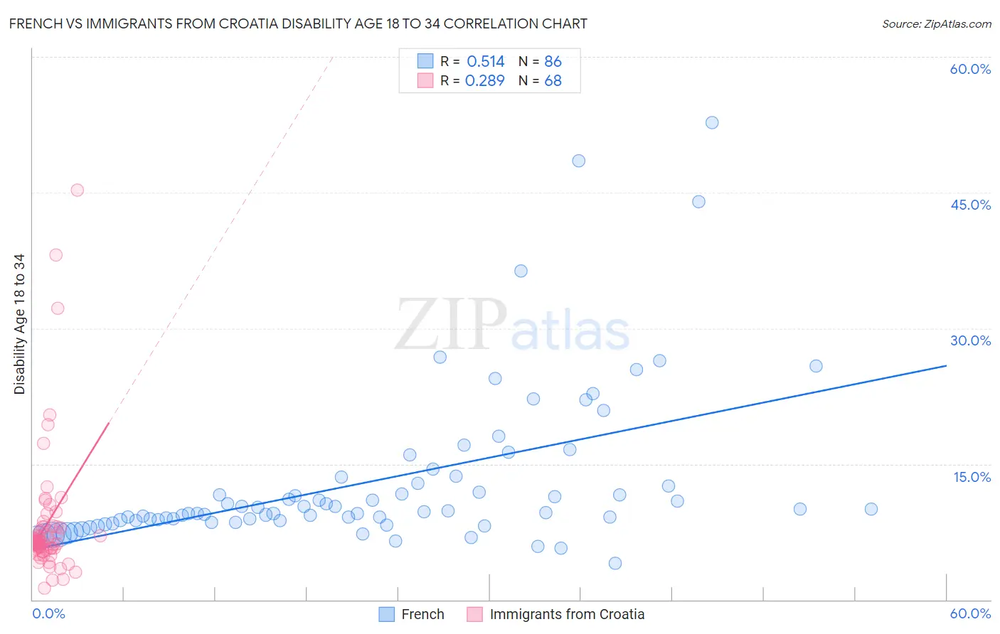 French vs Immigrants from Croatia Disability Age 18 to 34