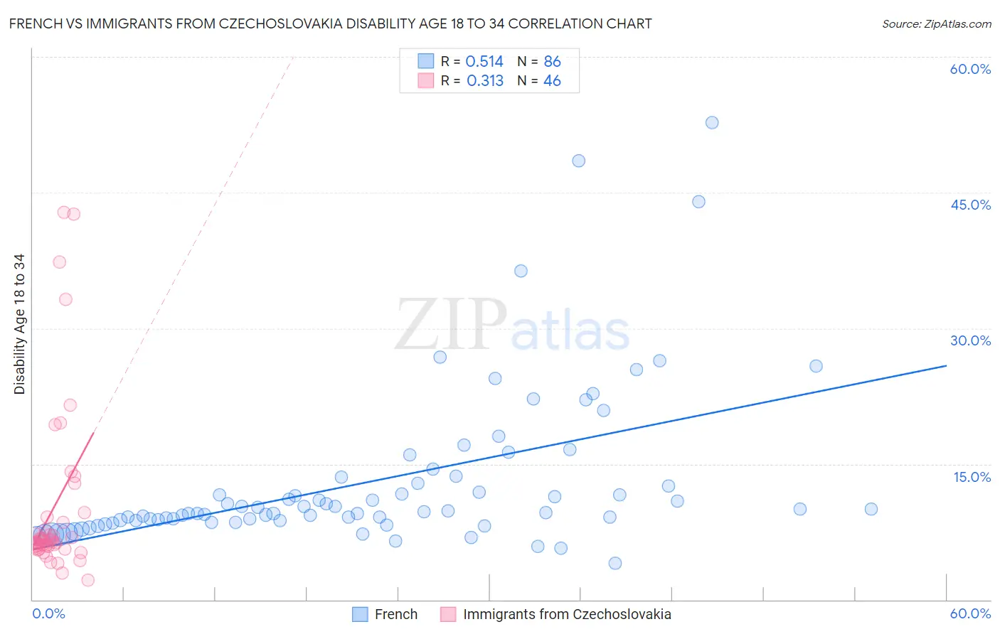 French vs Immigrants from Czechoslovakia Disability Age 18 to 34