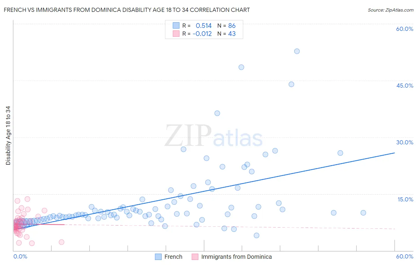 French vs Immigrants from Dominica Disability Age 18 to 34