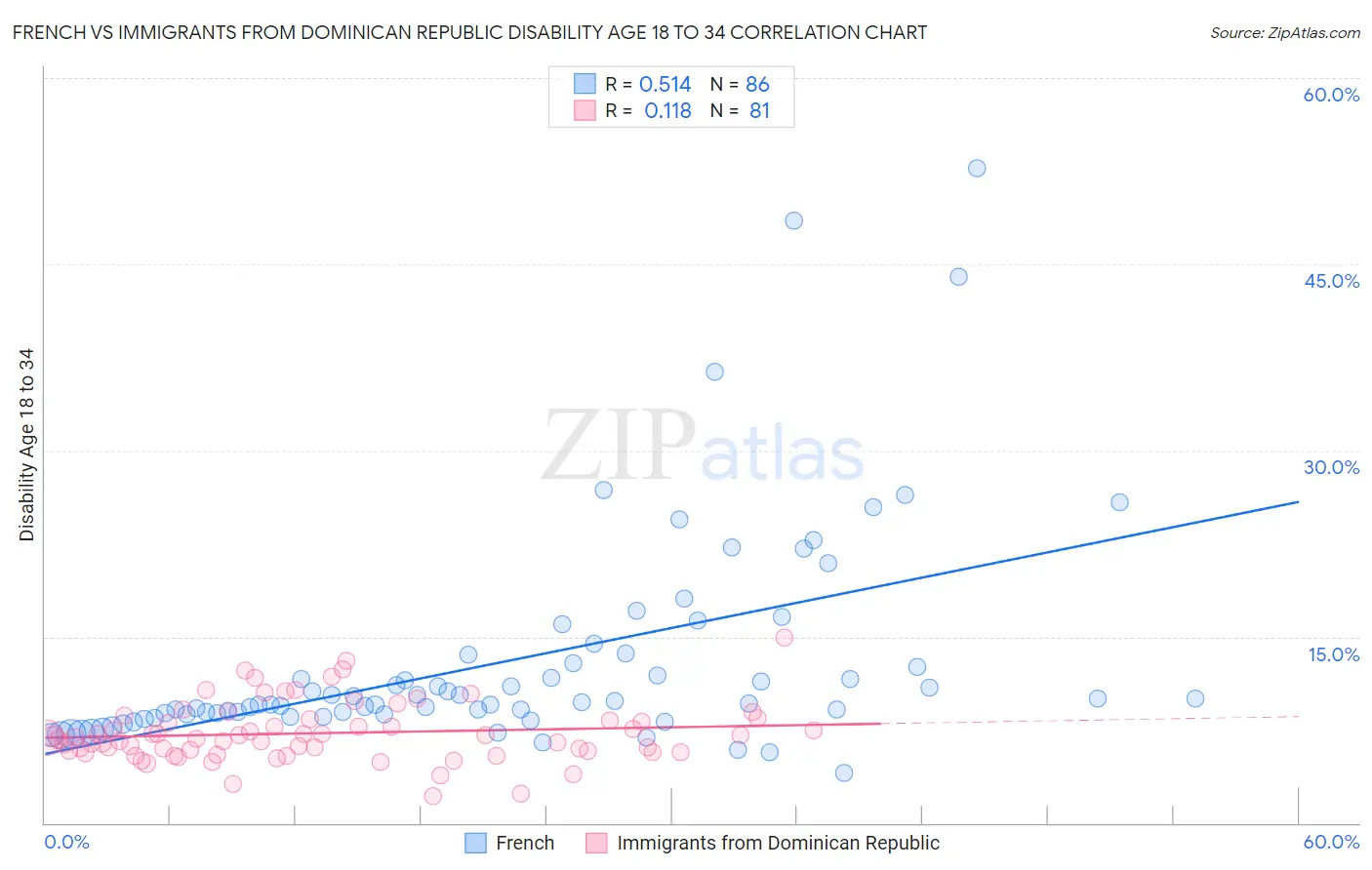 French vs Immigrants from Dominican Republic Disability Age 18 to 34
