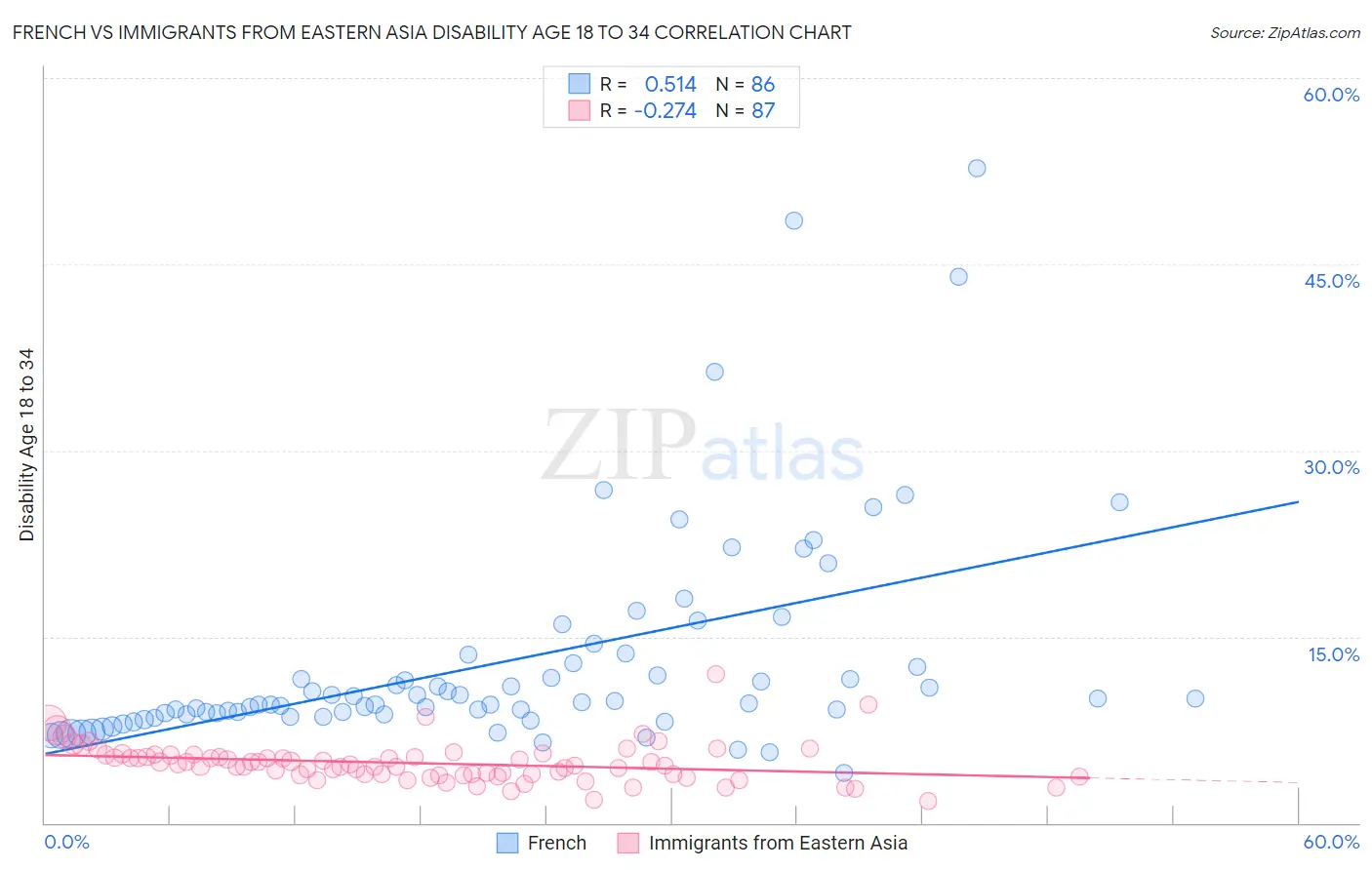 French vs Immigrants from Eastern Asia Disability Age 18 to 34
