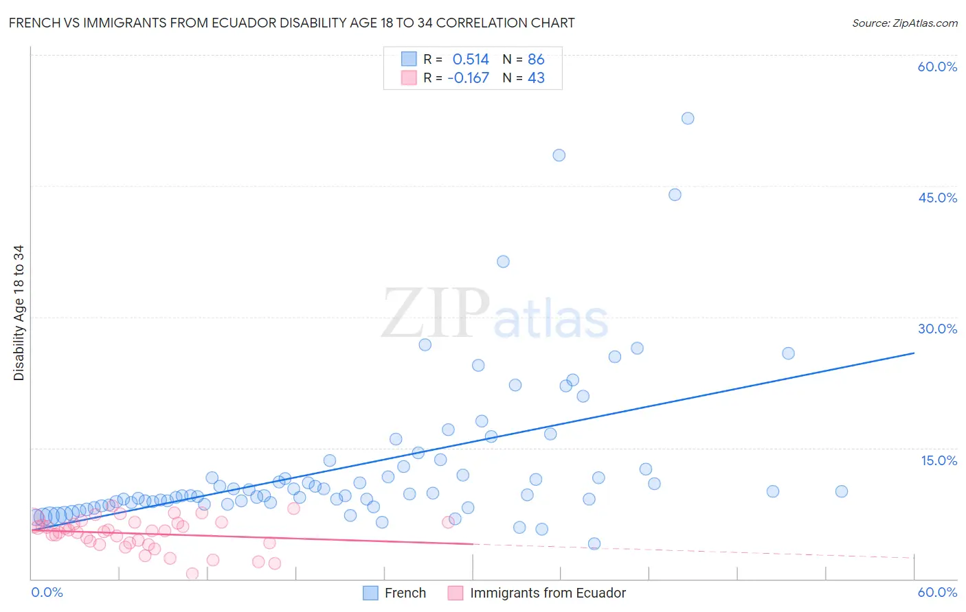 French vs Immigrants from Ecuador Disability Age 18 to 34