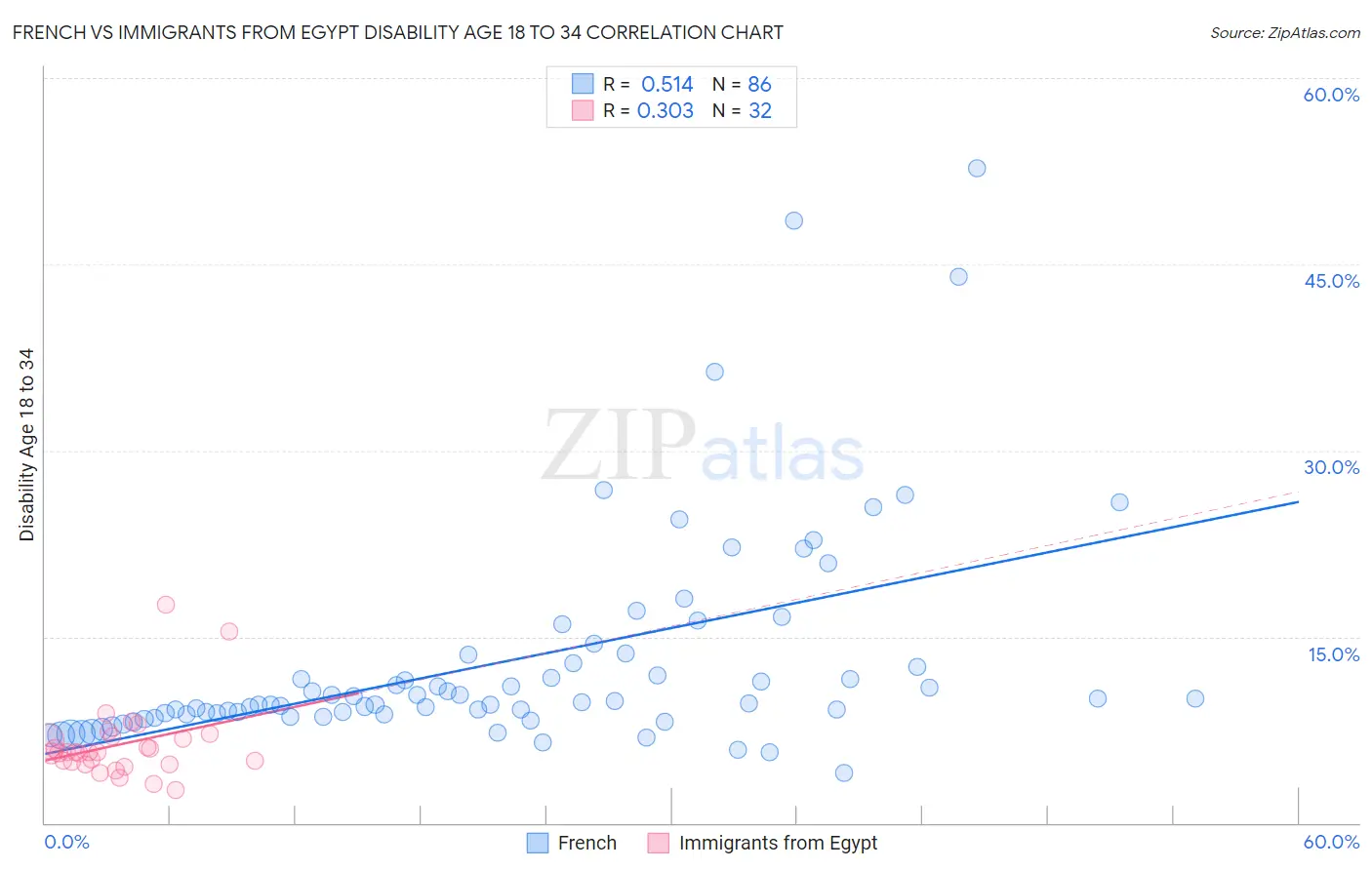 French vs Immigrants from Egypt Disability Age 18 to 34
