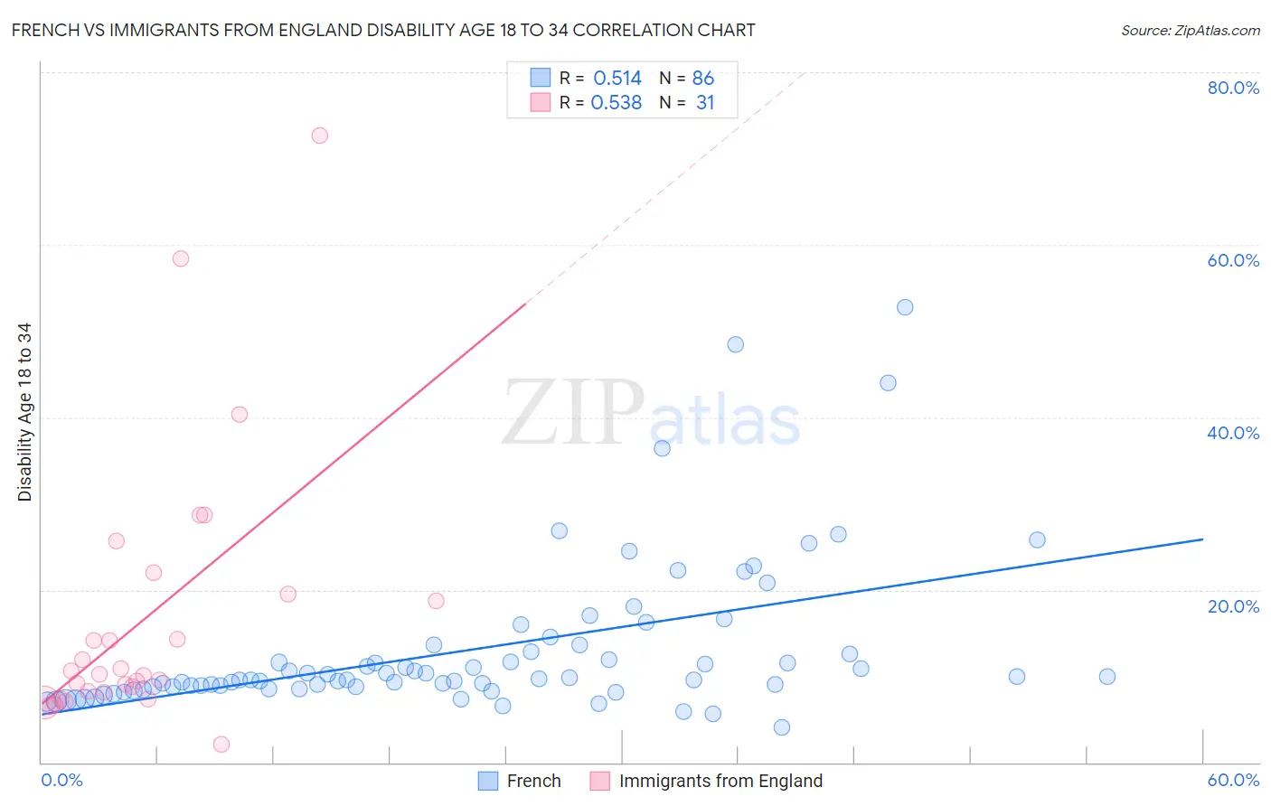 French vs Immigrants from England Disability Age 18 to 34