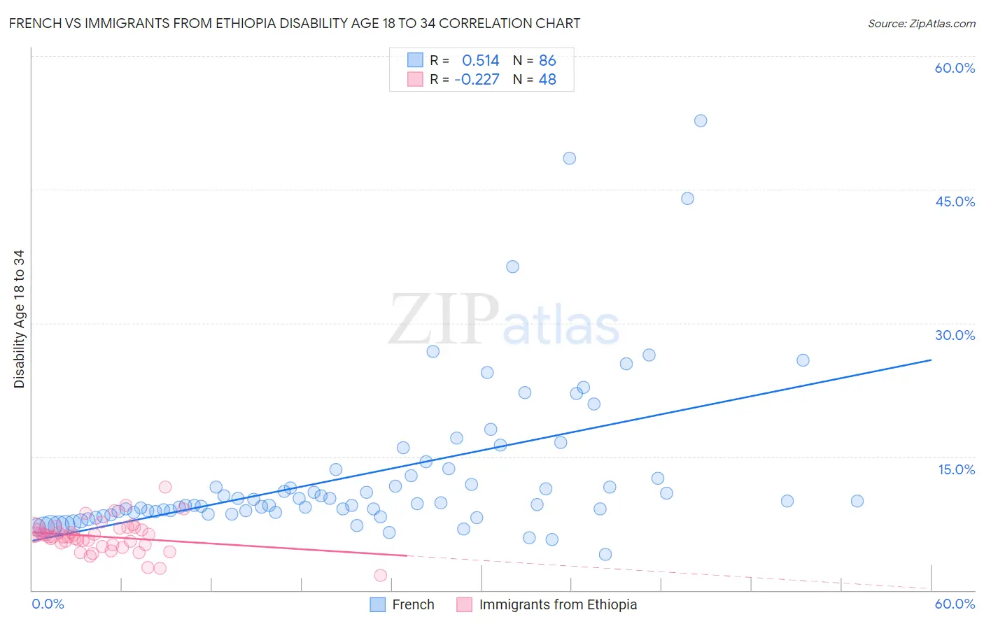 French vs Immigrants from Ethiopia Disability Age 18 to 34