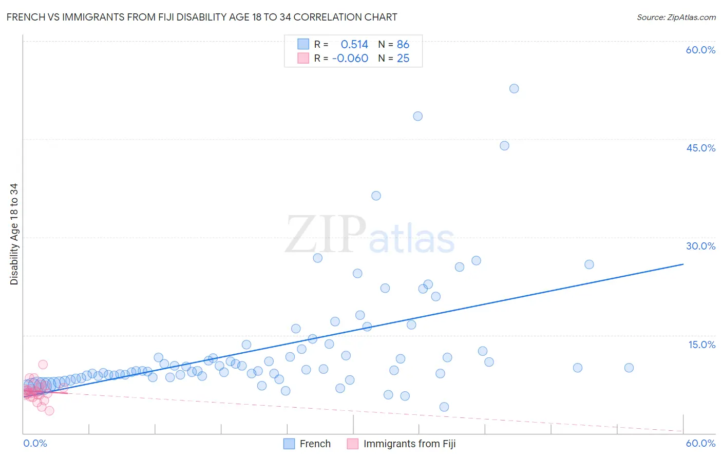 French vs Immigrants from Fiji Disability Age 18 to 34