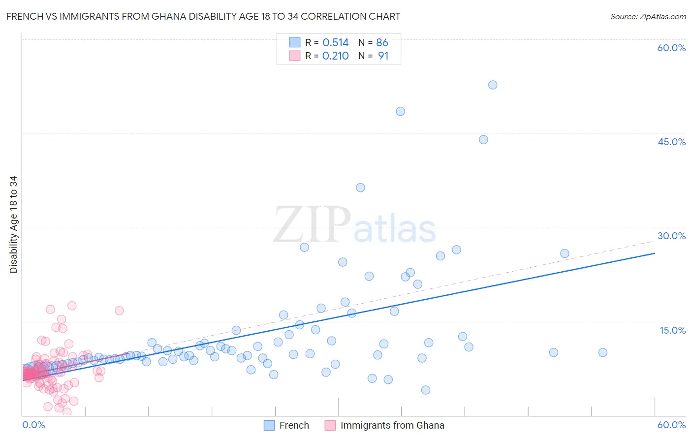 French vs Immigrants from Ghana Disability Age 18 to 34