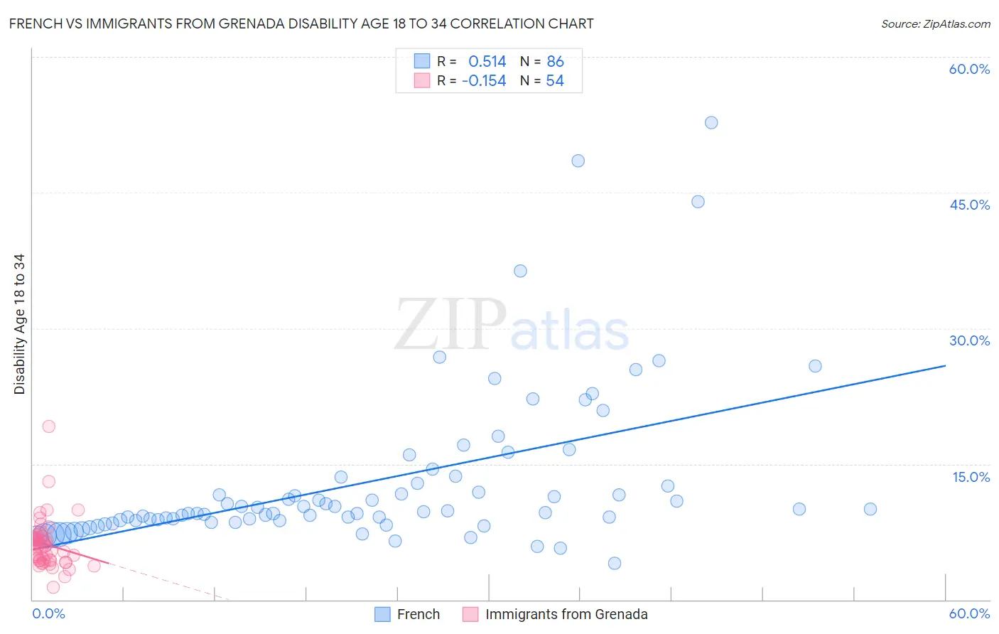 French vs Immigrants from Grenada Disability Age 18 to 34