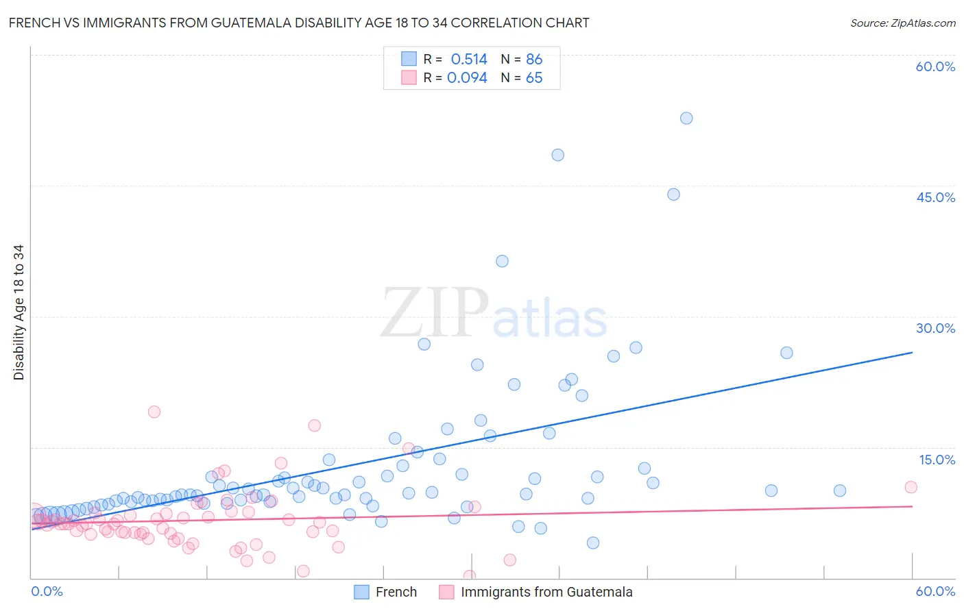 French vs Immigrants from Guatemala Disability Age 18 to 34