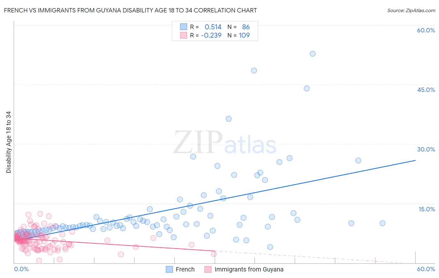 French vs Immigrants from Guyana Disability Age 18 to 34