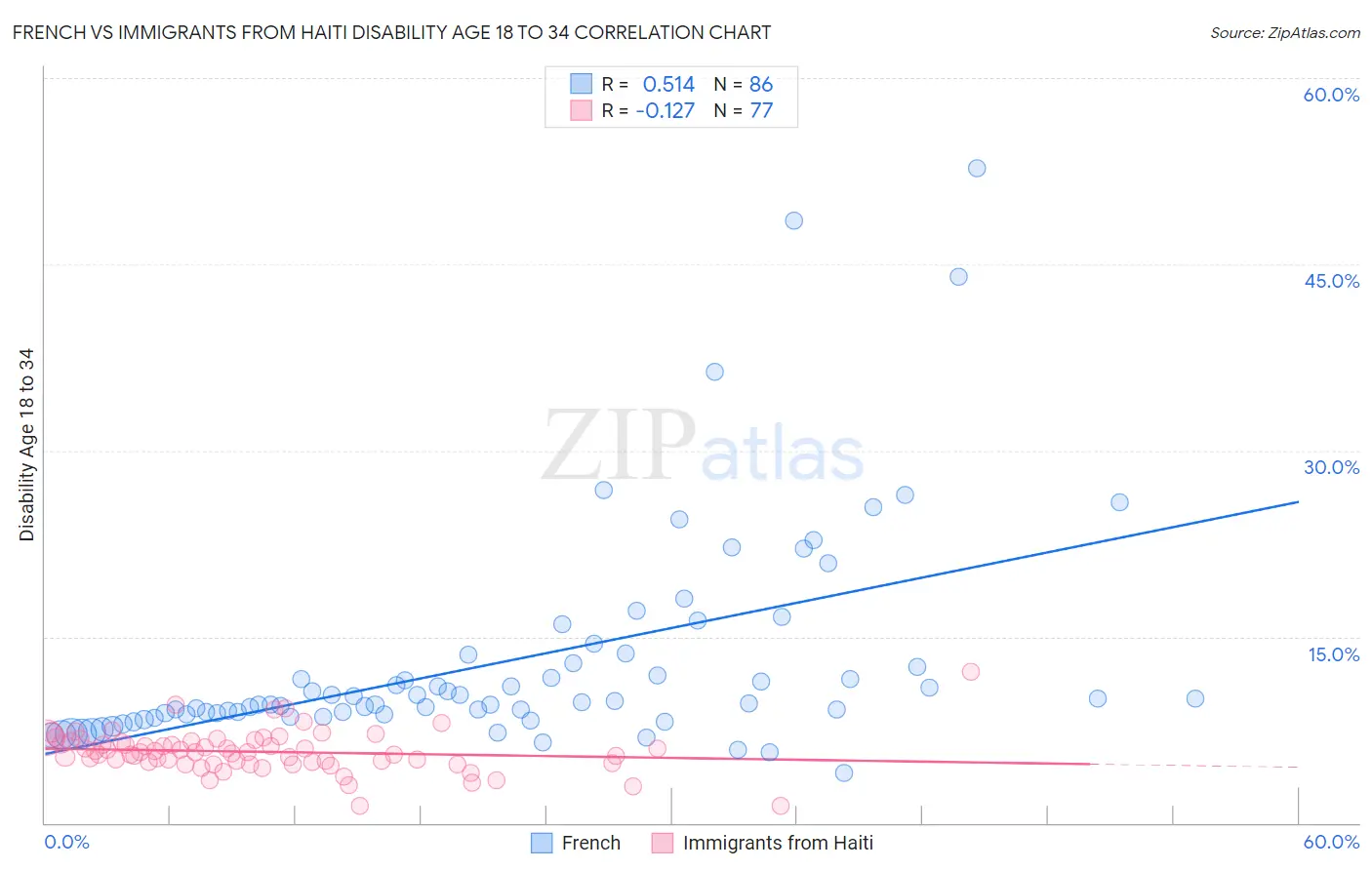 French vs Immigrants from Haiti Disability Age 18 to 34