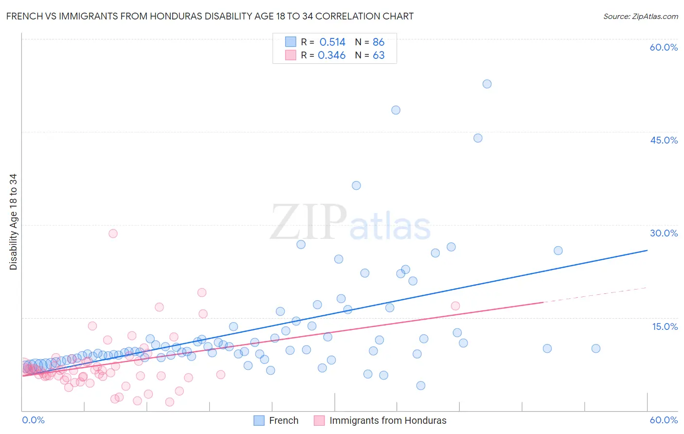 French vs Immigrants from Honduras Disability Age 18 to 34