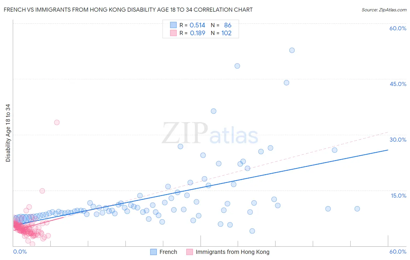 French vs Immigrants from Hong Kong Disability Age 18 to 34