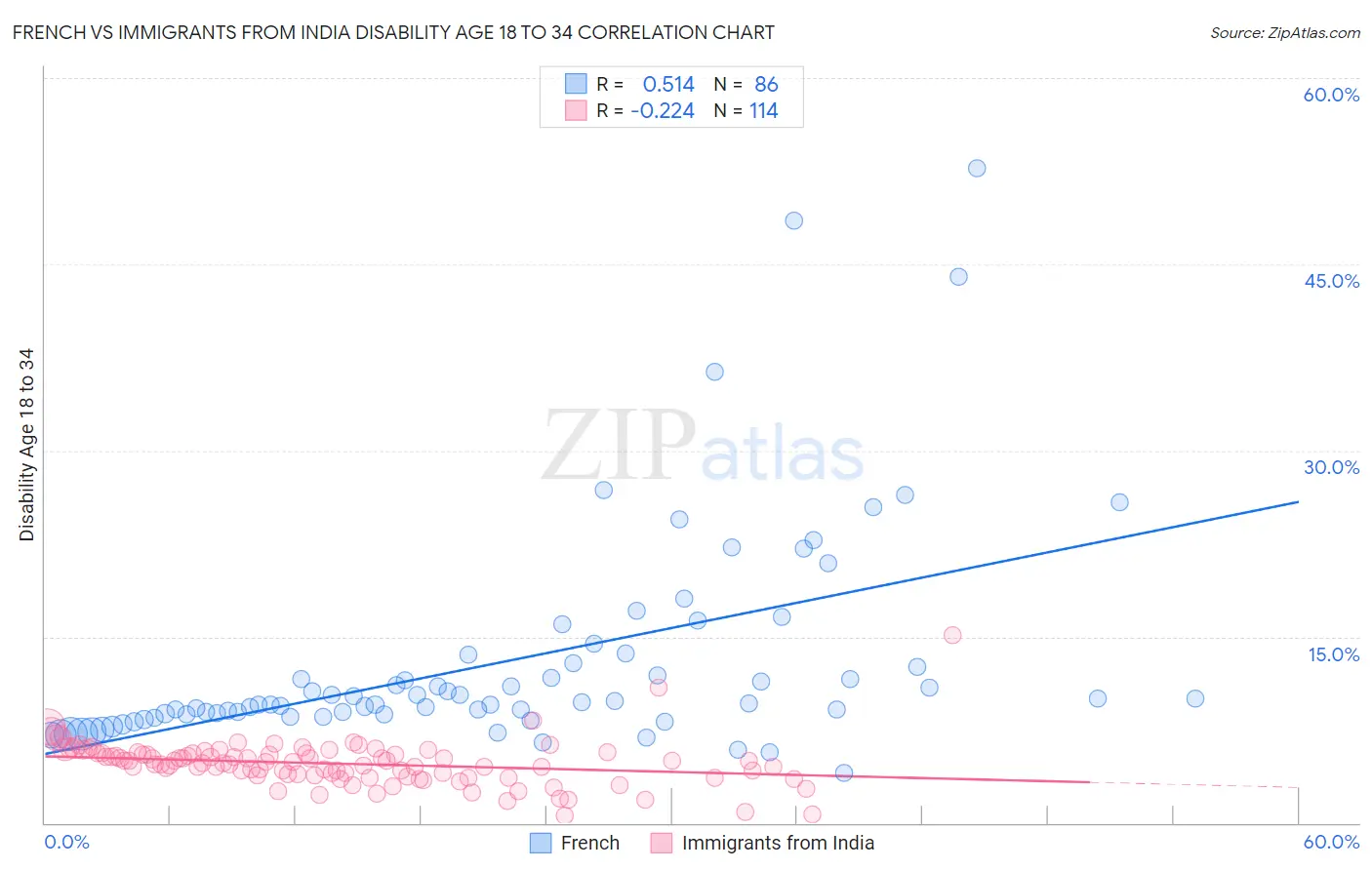 French vs Immigrants from India Disability Age 18 to 34