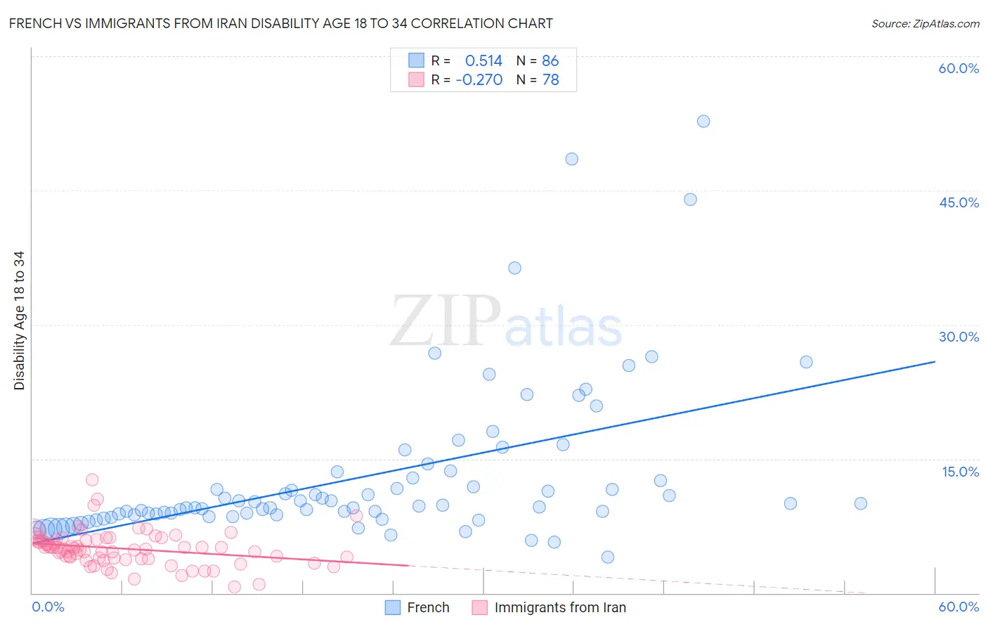 French vs Immigrants from Iran Disability Age 18 to 34