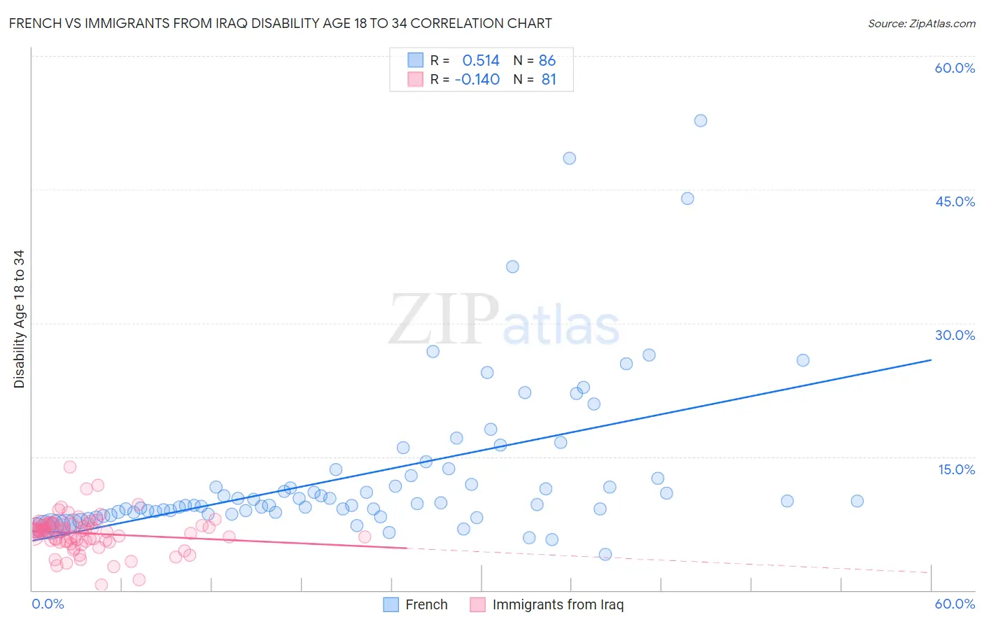 French vs Immigrants from Iraq Disability Age 18 to 34