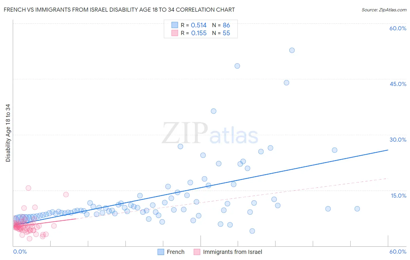 French vs Immigrants from Israel Disability Age 18 to 34