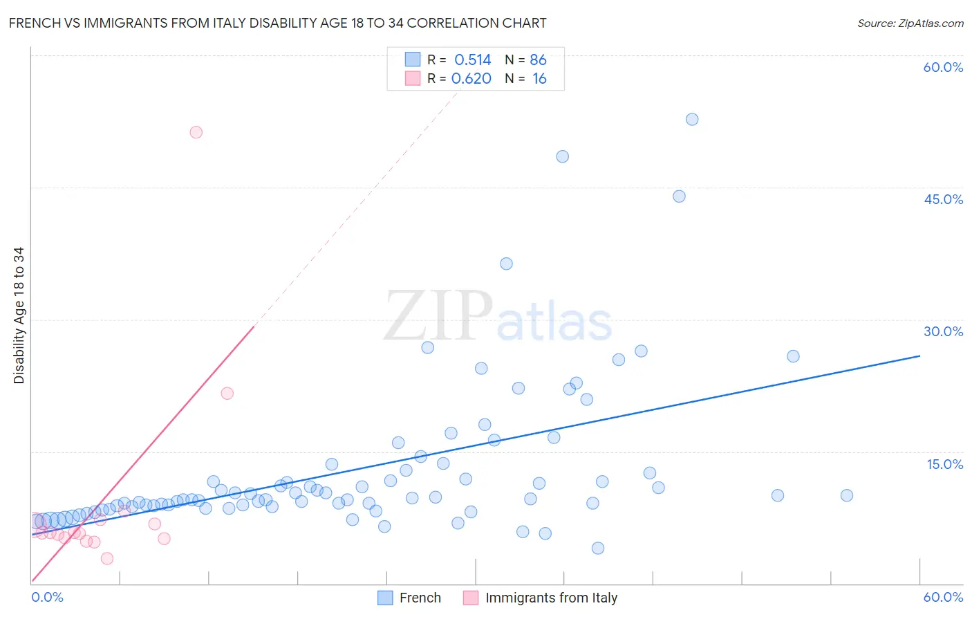 French vs Immigrants from Italy Disability Age 18 to 34