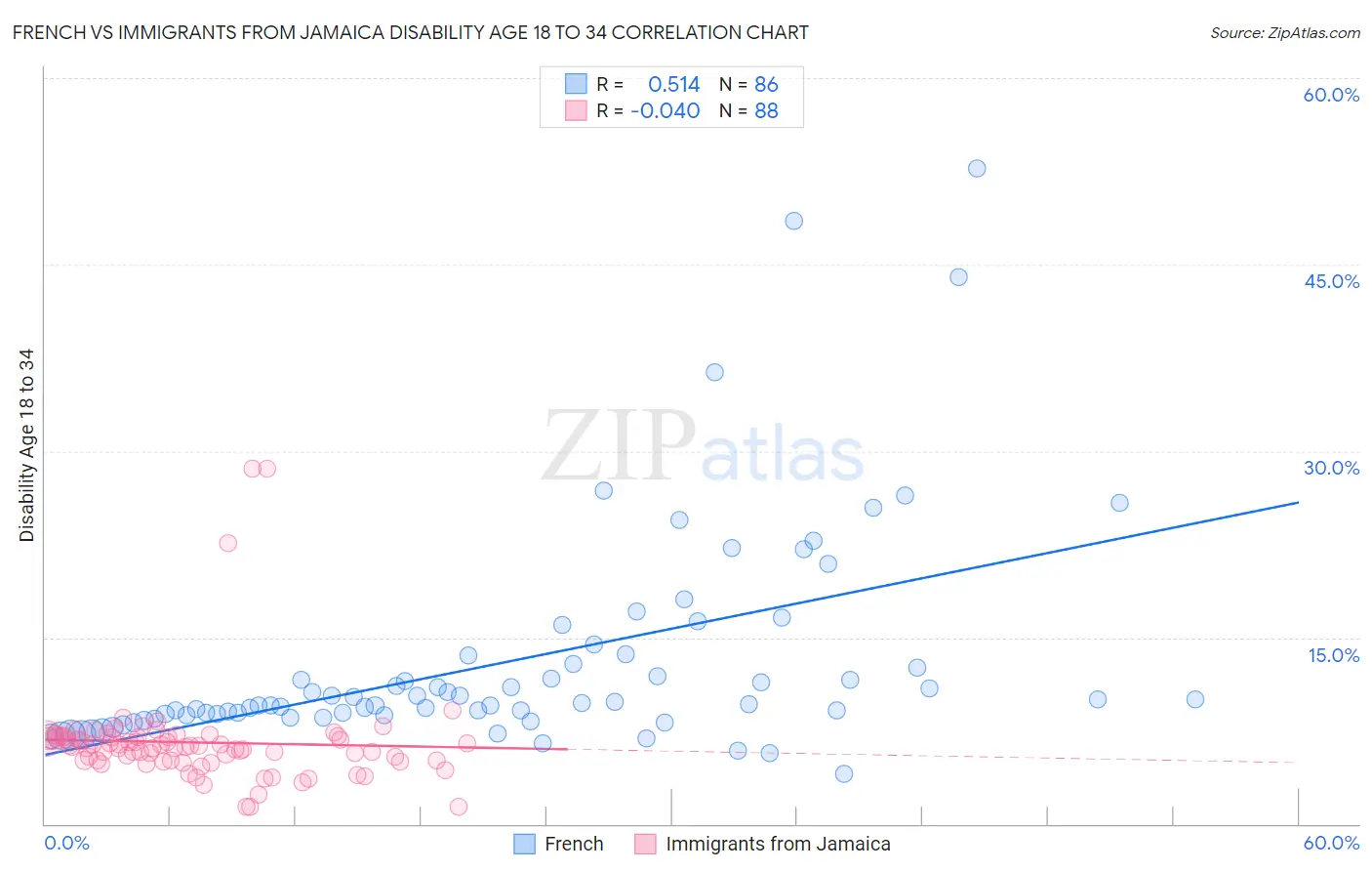 French vs Immigrants from Jamaica Disability Age 18 to 34