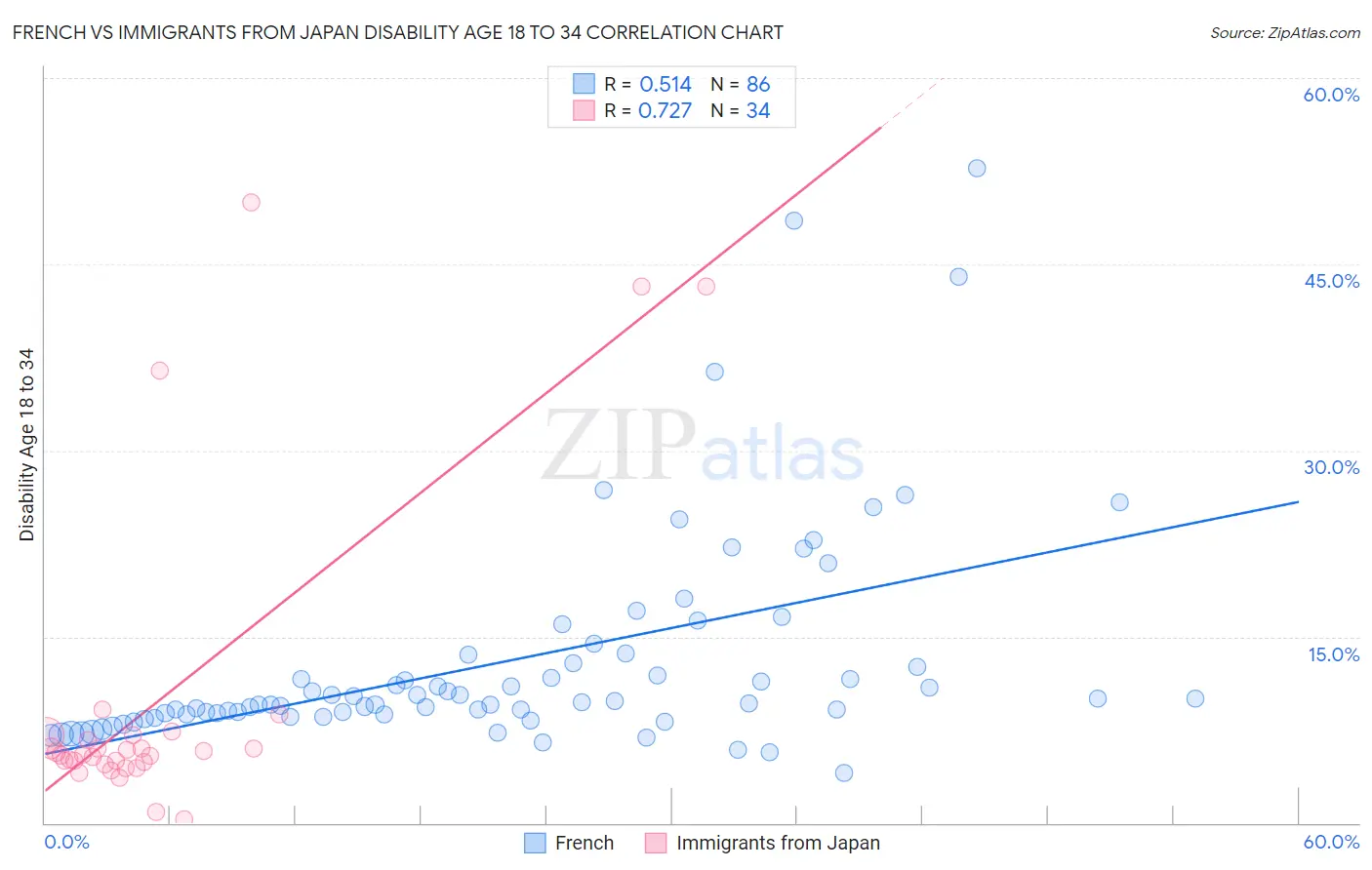 French vs Immigrants from Japan Disability Age 18 to 34