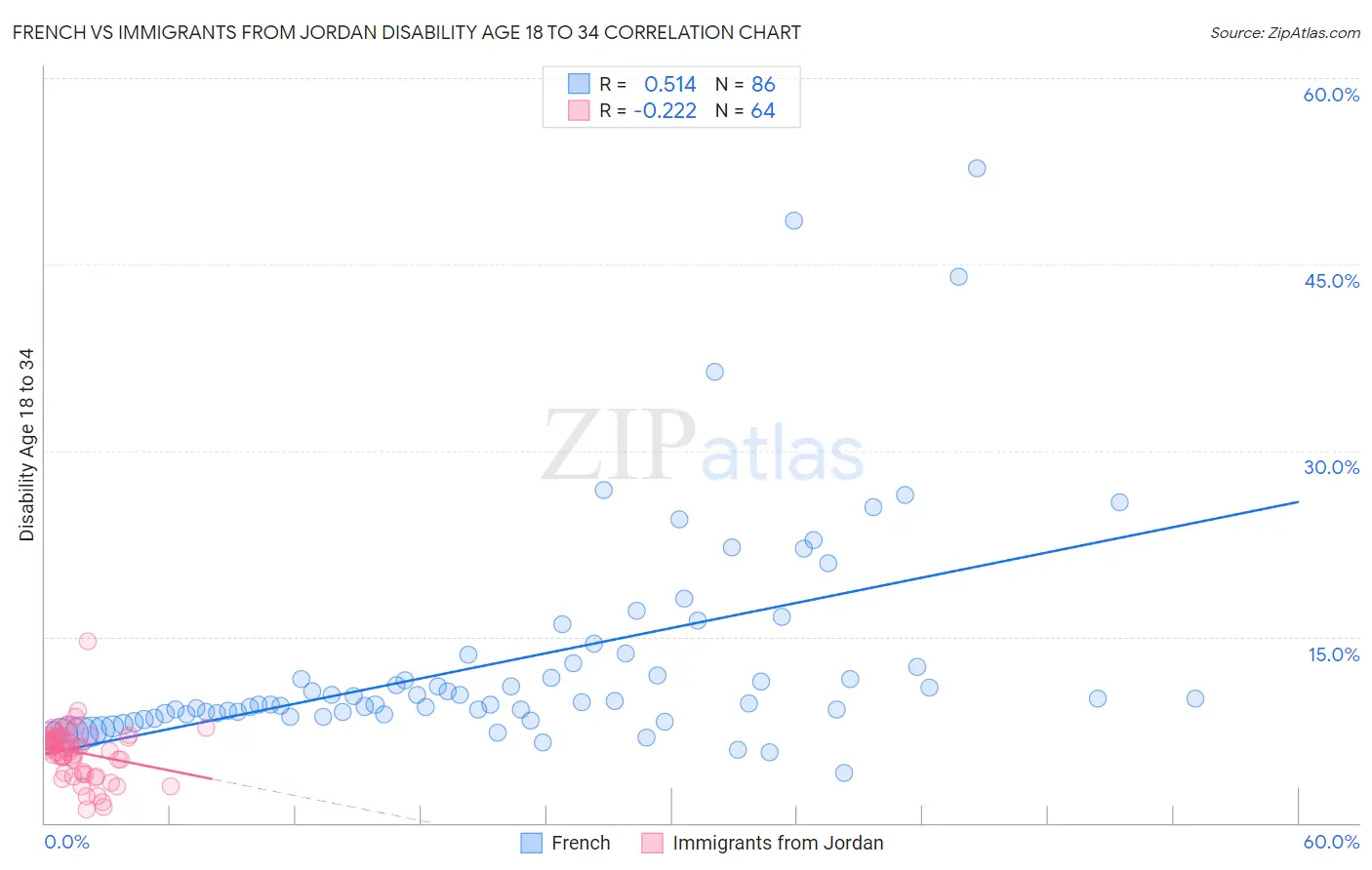 French vs Immigrants from Jordan Disability Age 18 to 34