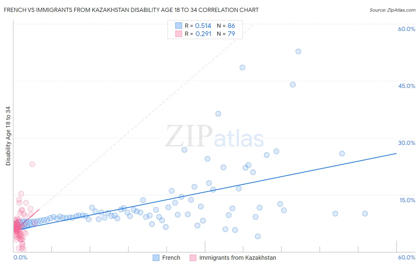 French vs Immigrants from Kazakhstan Disability Age 18 to 34