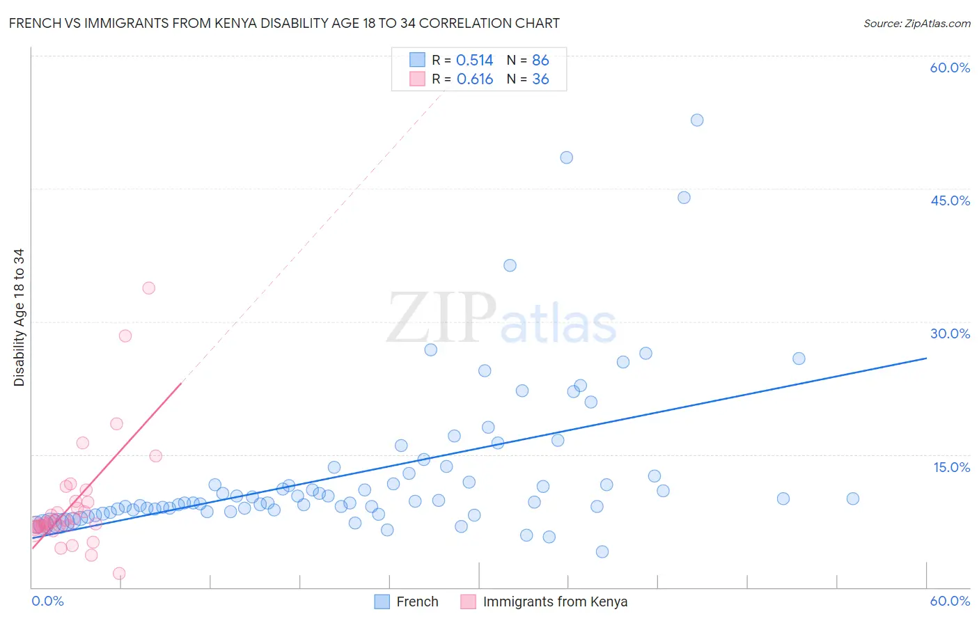 French vs Immigrants from Kenya Disability Age 18 to 34