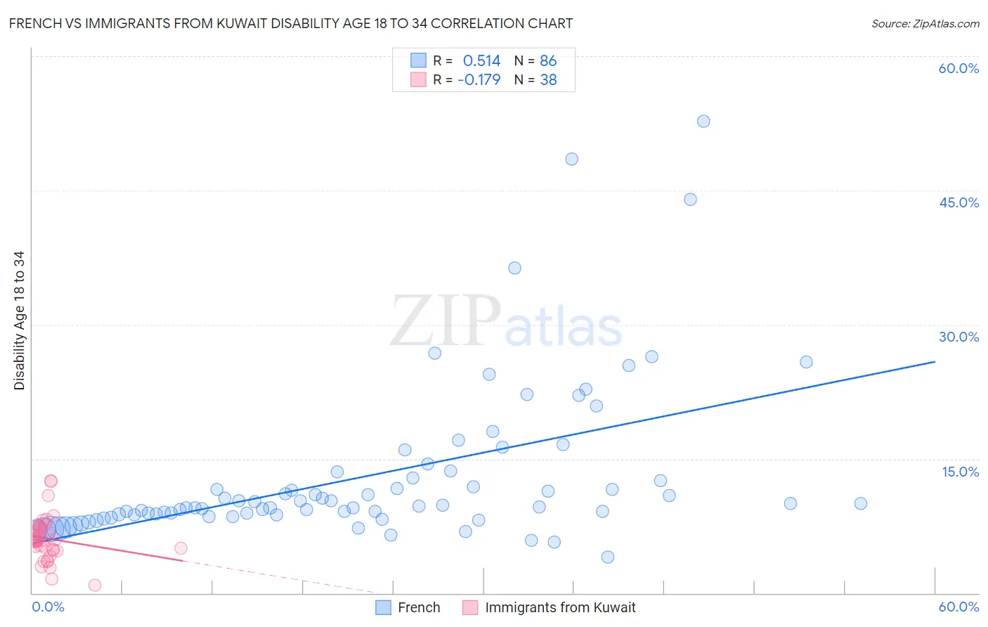 French vs Immigrants from Kuwait Disability Age 18 to 34