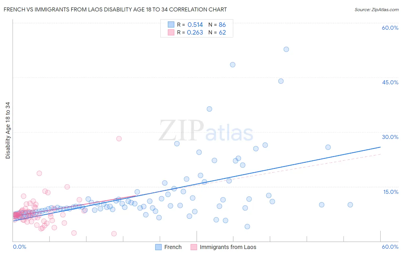 French vs Immigrants from Laos Disability Age 18 to 34
