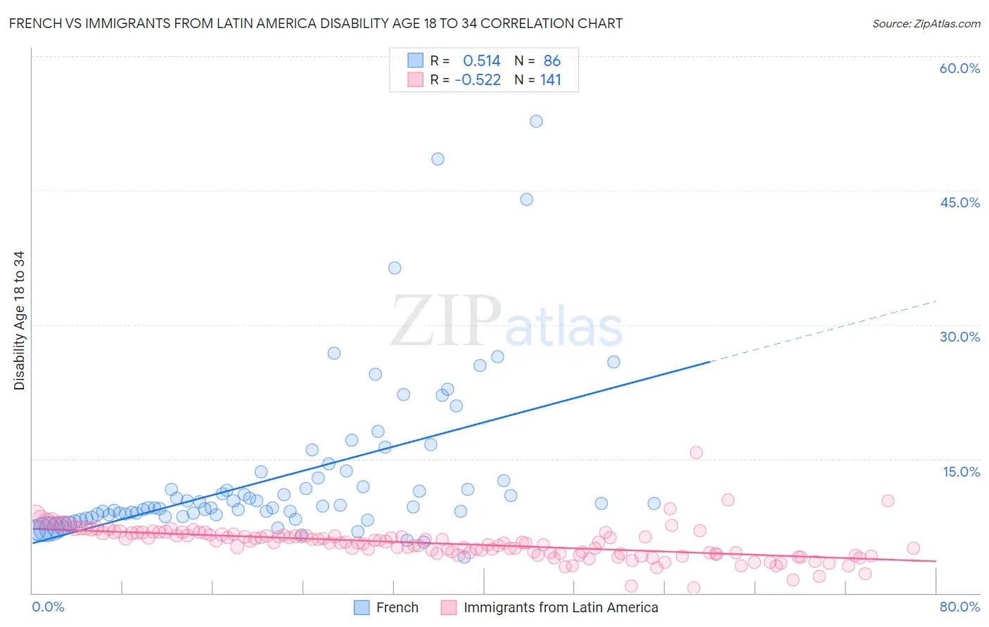 French vs Immigrants from Latin America Disability Age 18 to 34
