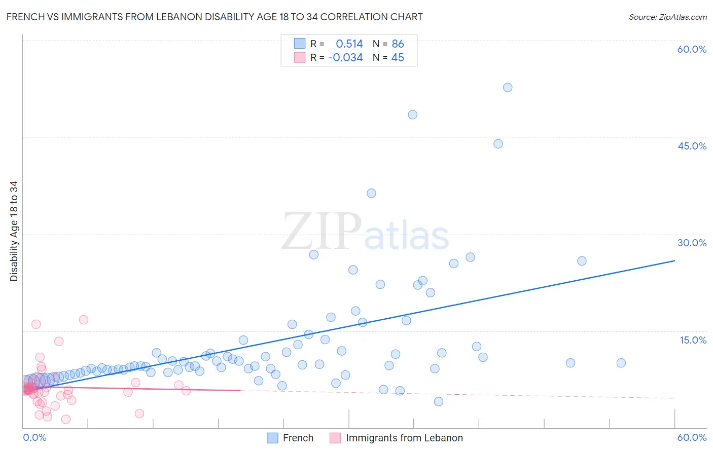French vs Immigrants from Lebanon Disability Age 18 to 34