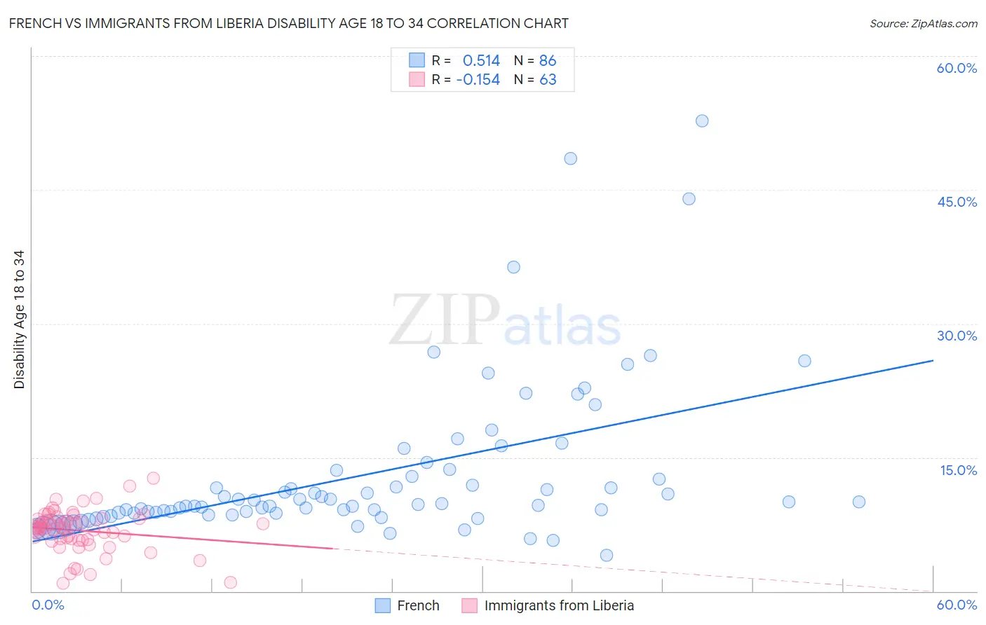 French vs Immigrants from Liberia Disability Age 18 to 34