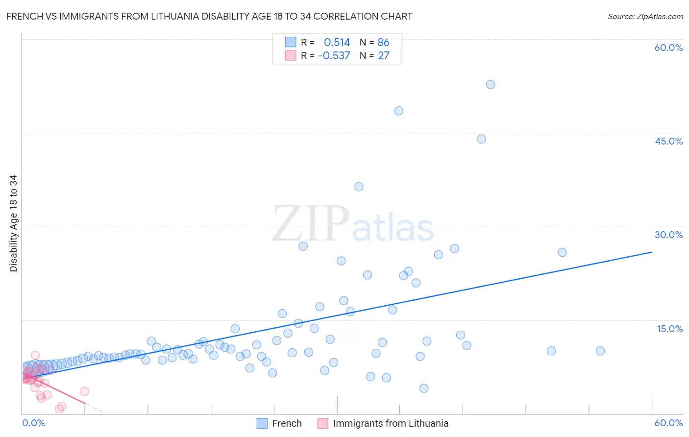 French vs Immigrants from Lithuania Disability Age 18 to 34