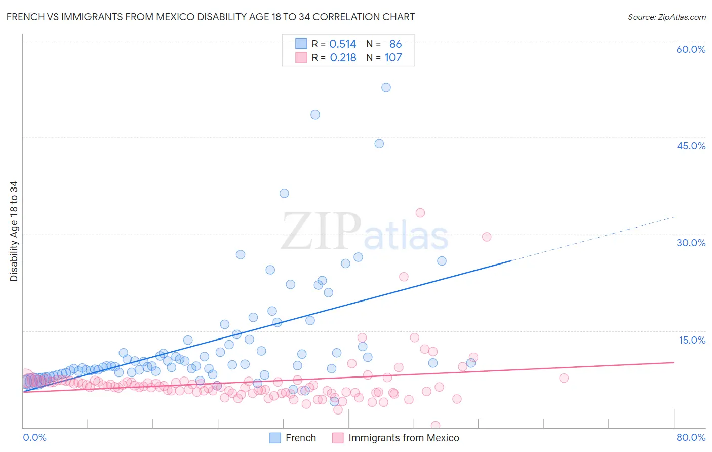 French vs Immigrants from Mexico Disability Age 18 to 34