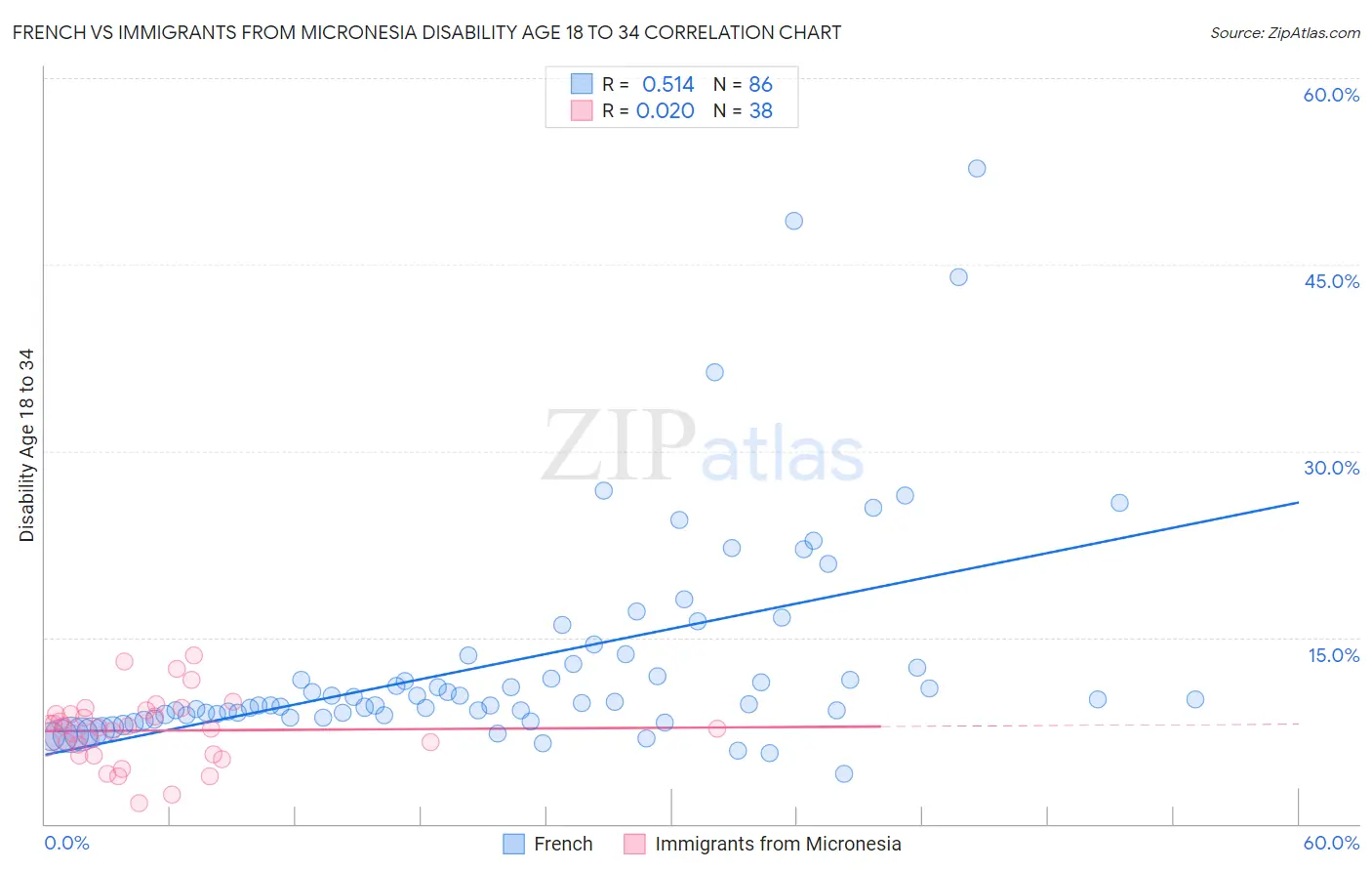 French vs Immigrants from Micronesia Disability Age 18 to 34