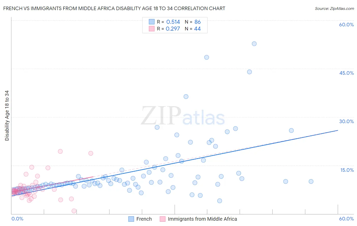 French vs Immigrants from Middle Africa Disability Age 18 to 34