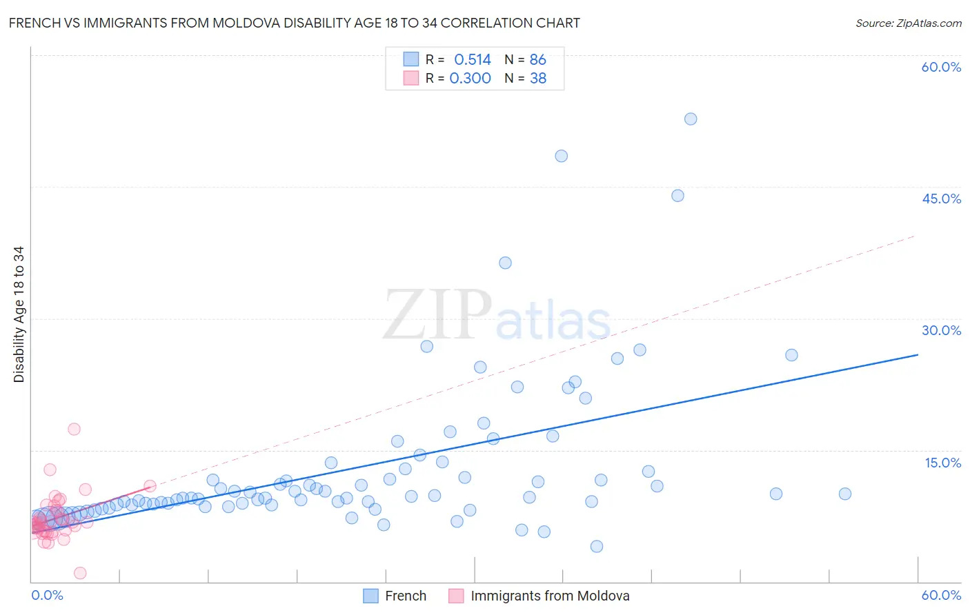 French vs Immigrants from Moldova Disability Age 18 to 34