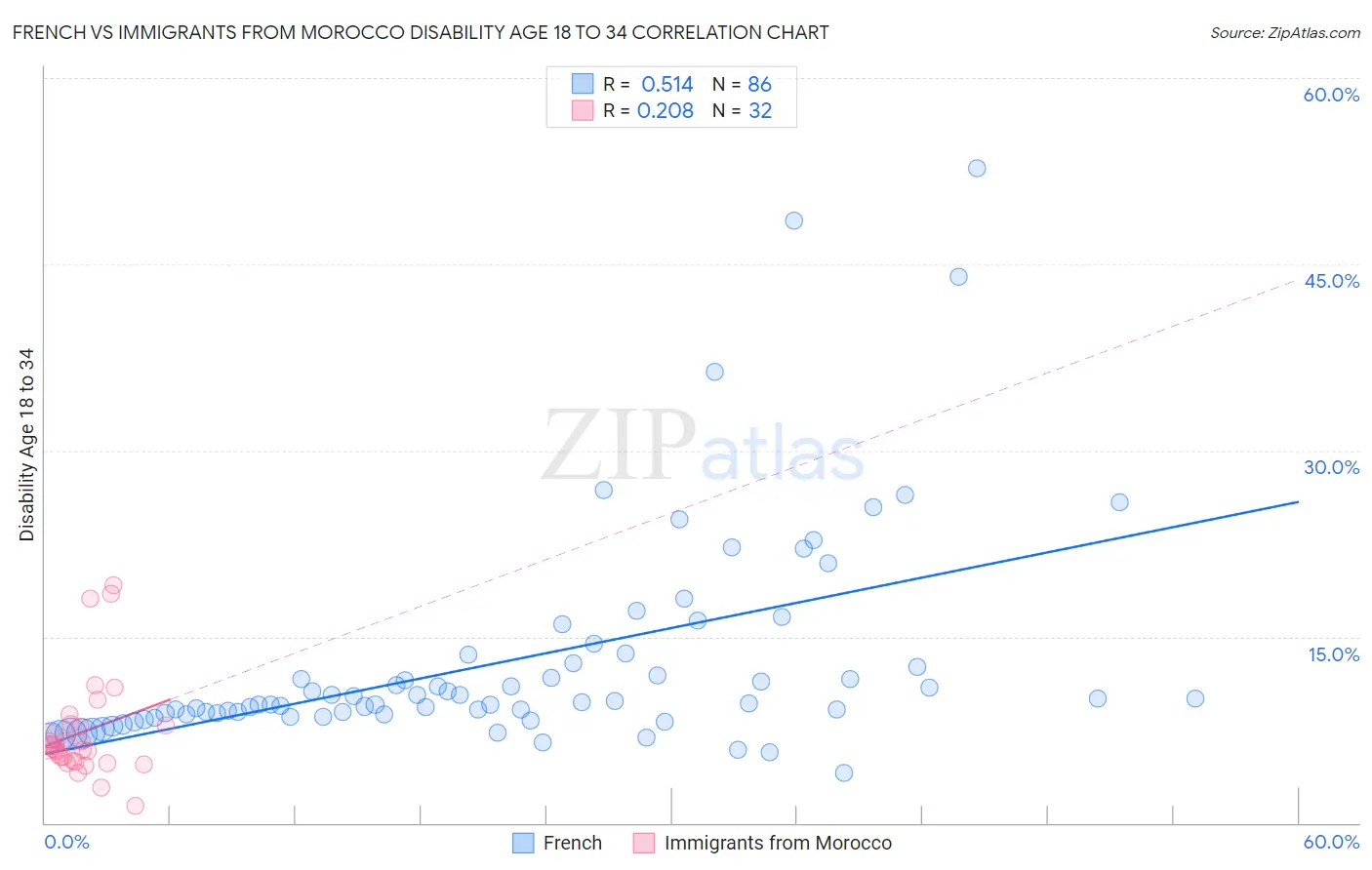 French vs Immigrants from Morocco Disability Age 18 to 34