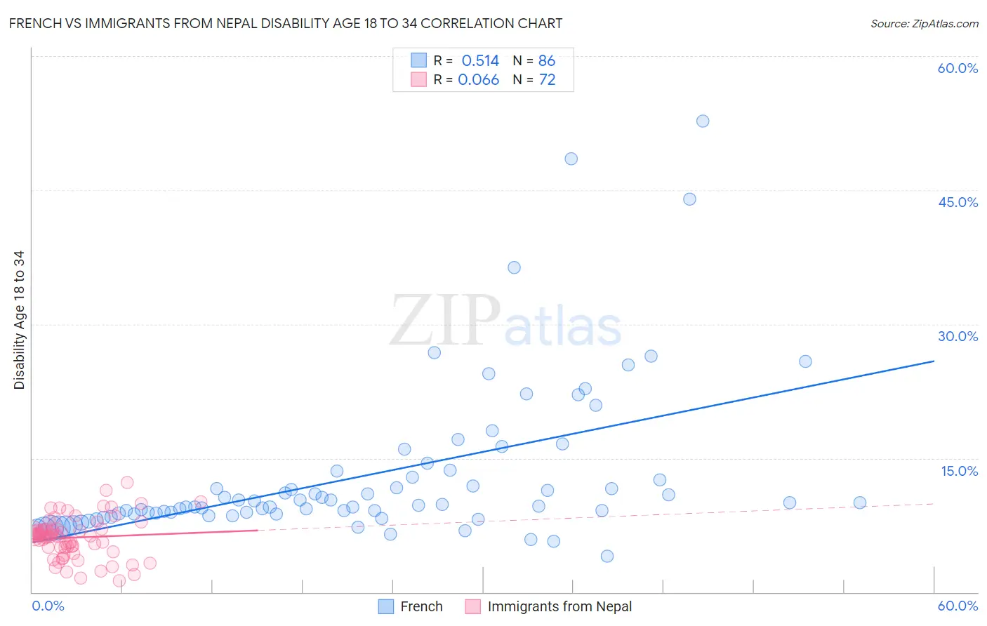 French vs Immigrants from Nepal Disability Age 18 to 34
