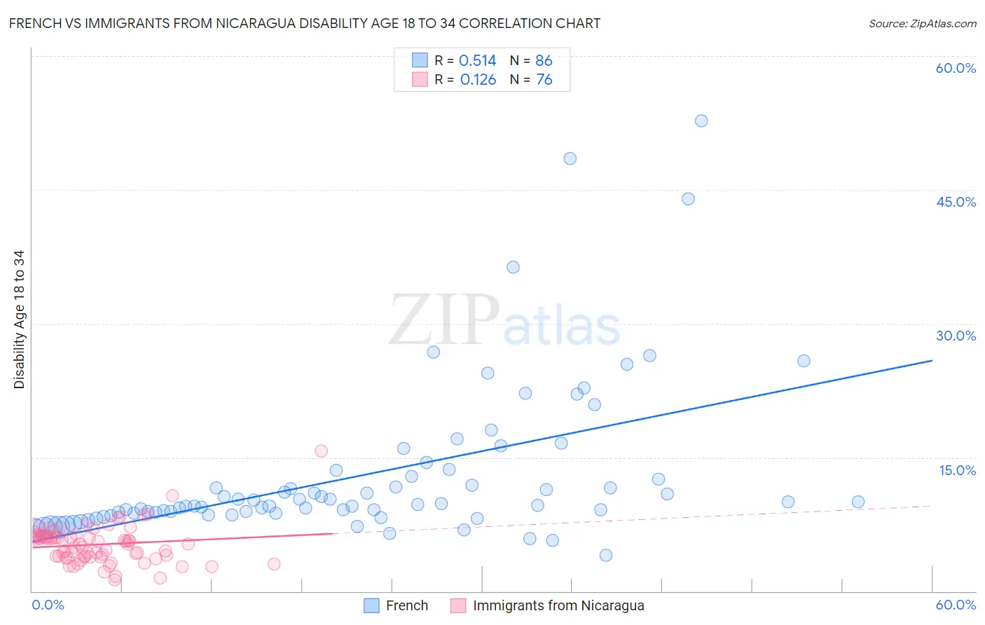 French vs Immigrants from Nicaragua Disability Age 18 to 34