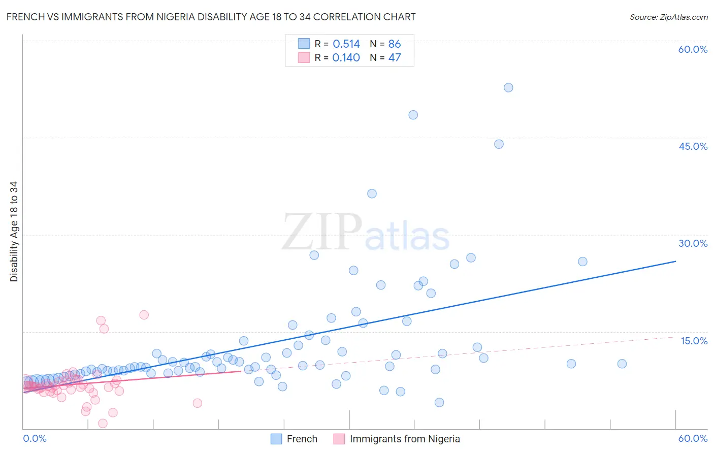 French vs Immigrants from Nigeria Disability Age 18 to 34