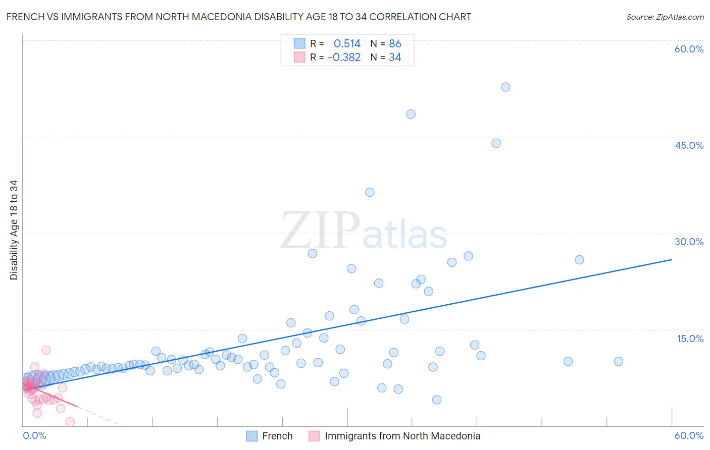 French vs Immigrants from North Macedonia Disability Age 18 to 34