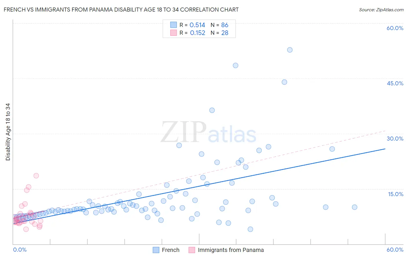 French vs Immigrants from Panama Disability Age 18 to 34