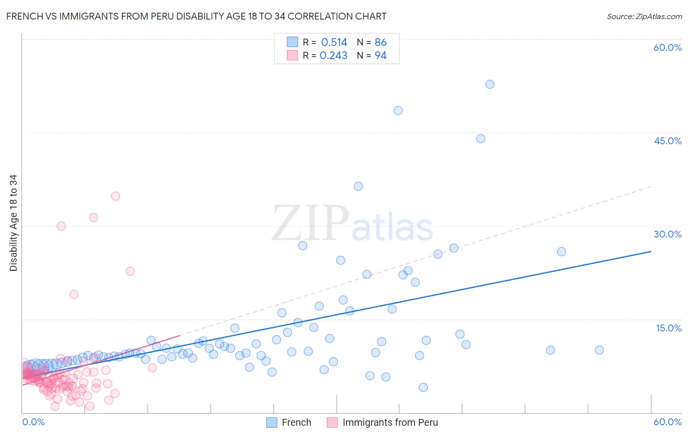 French vs Immigrants from Peru Disability Age 18 to 34