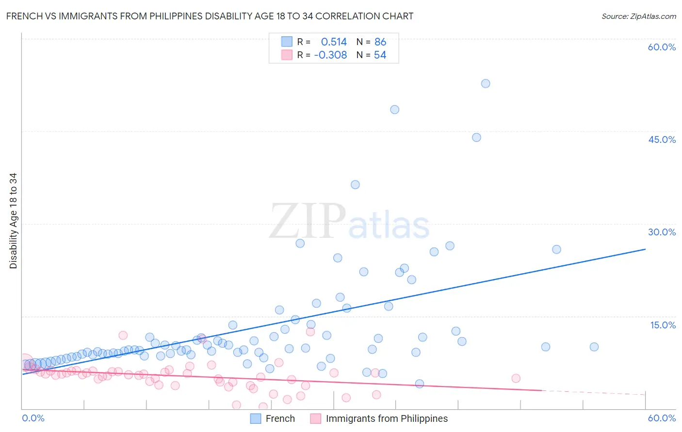 French vs Immigrants from Philippines Disability Age 18 to 34