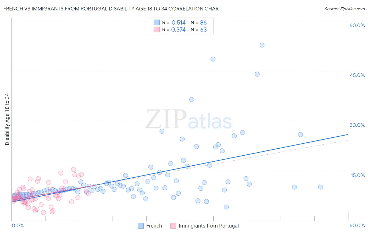 French vs Immigrants from Portugal Disability Age 18 to 34