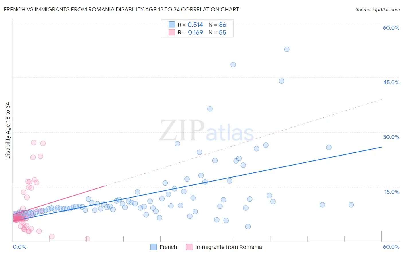 French vs Immigrants from Romania Disability Age 18 to 34