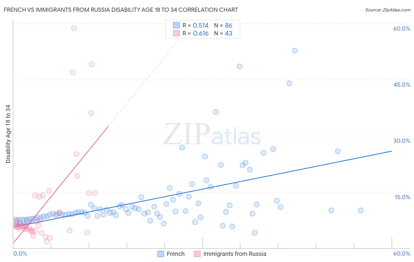 French vs Immigrants from Russia Disability Age 18 to 34