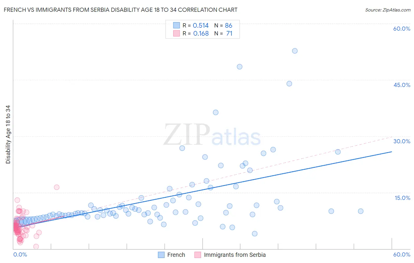 French vs Immigrants from Serbia Disability Age 18 to 34