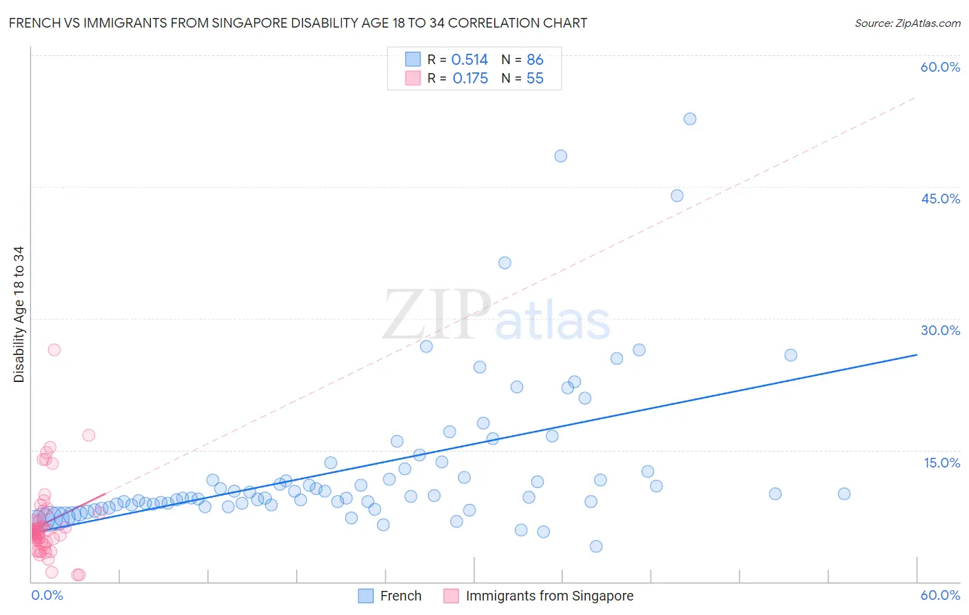 French vs Immigrants from Singapore Disability Age 18 to 34